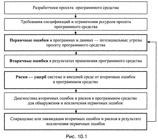 Уровни выявления ошибок. Выявление первичных и вторичных ошибок программного обеспечения. первичные и вторичные ошибки. вторичные ошибки в программном обеспечении. первичные ошибки, вторичные ошибки и их проявления.
