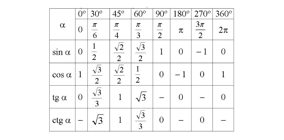 Как выучить таблицу косинусов. Таблица тригонометрических значений. Синус и косинус по руке. Как легко запомнить таблицу косинусов и синусов. Как легко запомнить синусы и косинусы тангенсы котангенсы.