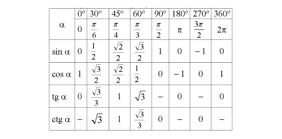 Таблицы тригонометрических функций, основные значения