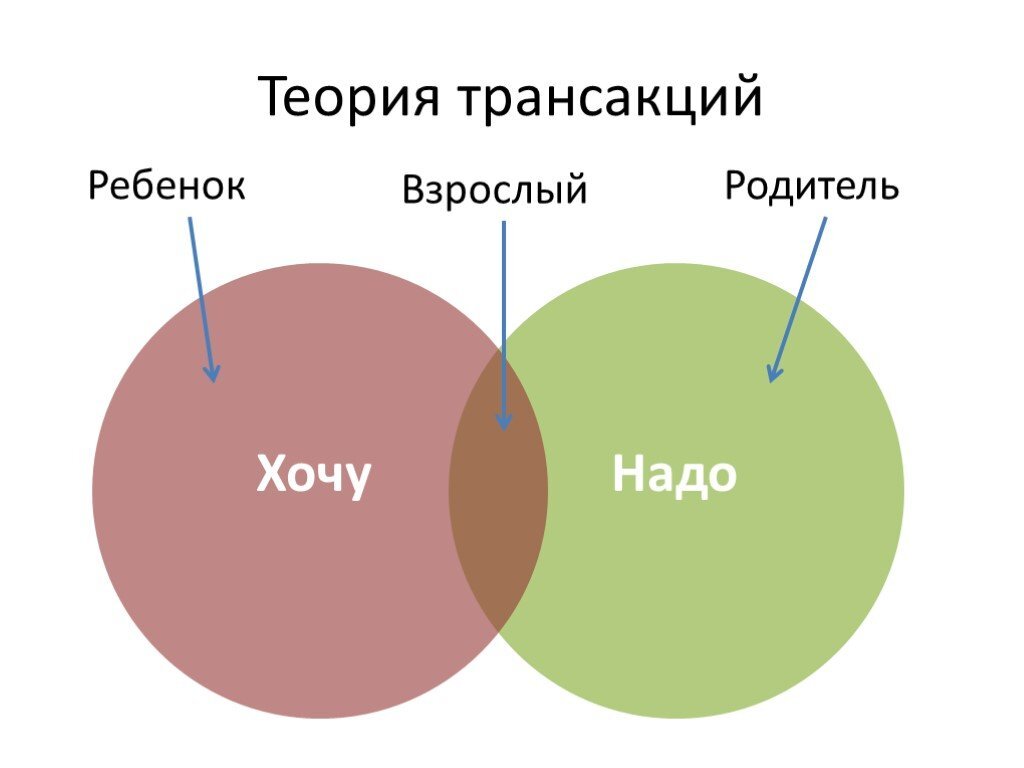 Презентация транзактный анализ э берна