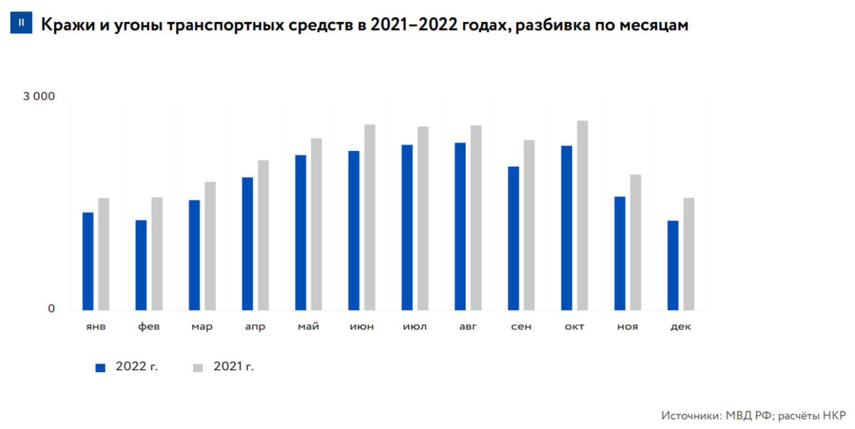 угоняемые машины 2023 года. статистика угона автомобилей по маркам 2020. статистика угонов в санкт-петербурге 2021 по моделям. статистика угонов автомобилей в россии в 2021 году по моделям. самые угоняемые автомобили в россии в 2020 году по моделям.