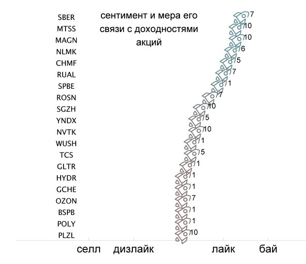    Сентимент и мера его связи с доходностями акцийтелеграм-канал «Мои инвестиции»
