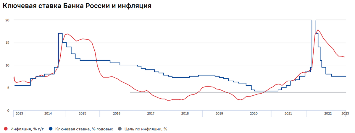 График инфляции ключевой ставки Банка России. Дата: 14.02.2023. Источник: https://cbr.ru/hd_base/infl/