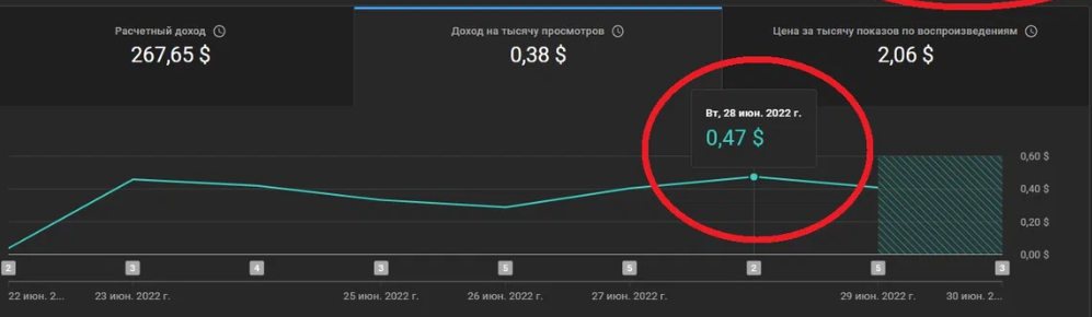 Доходы блогеров от рекламы на YouTube выросли на 19% в году | Forbes Life