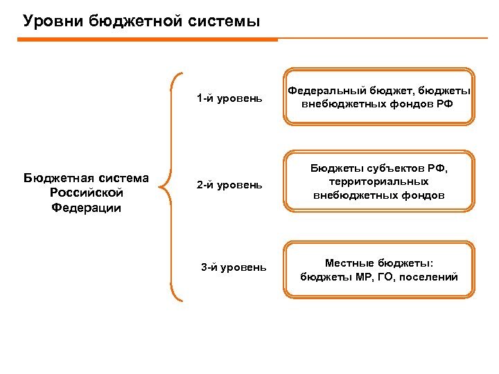 Укажите что из перечисленного ниже относится к основным принципам создания бюджета проекта