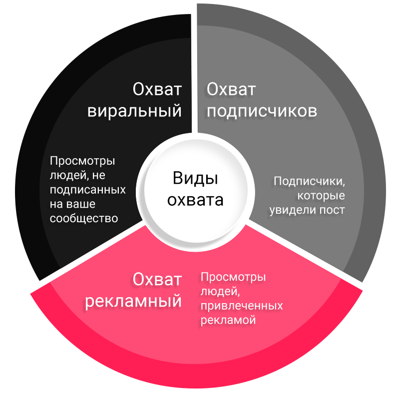 Картинка охват аудитории