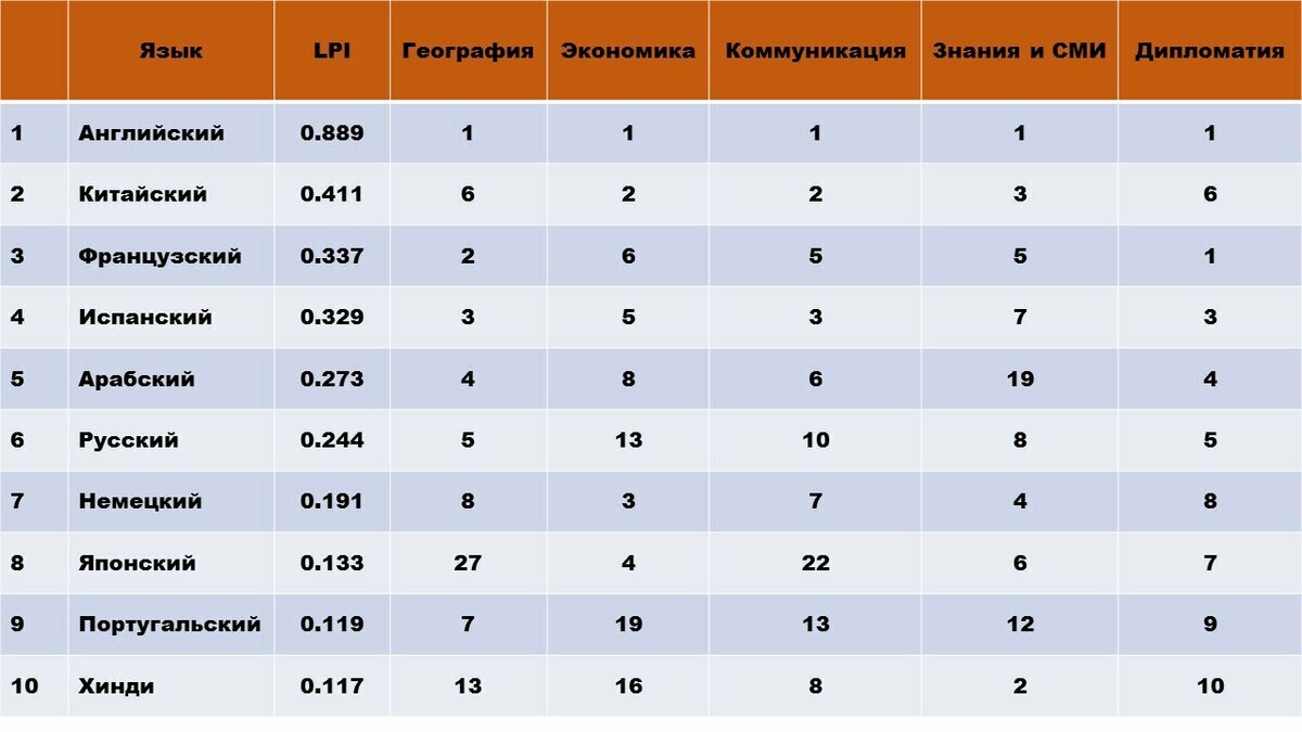 Влияние английского языка на современный русский язык и необходимость изучения а