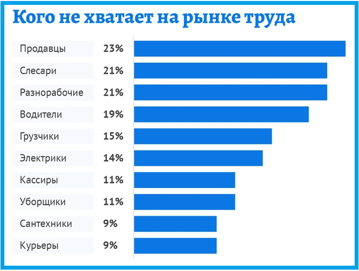 Причем больше всего не хватает рабочих рук на самые простые специальности. 