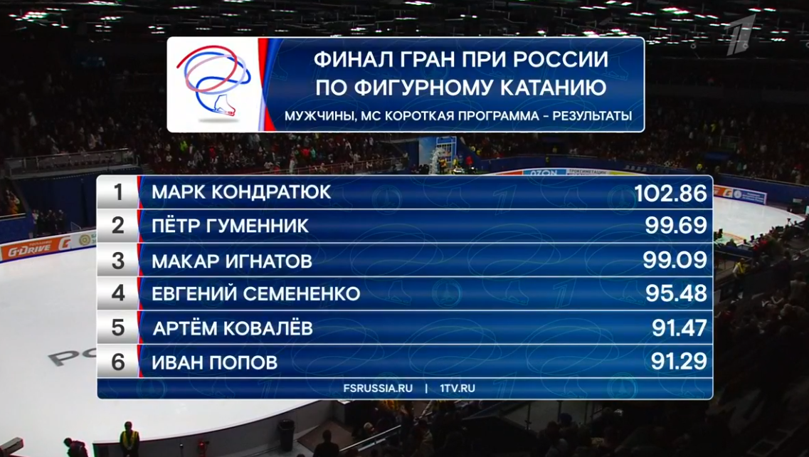 результаты кп