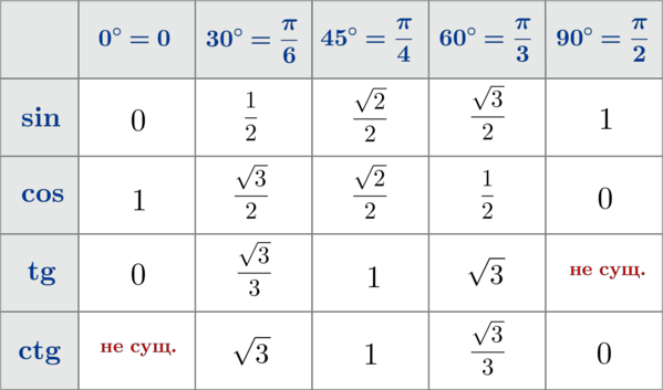 Косинус 2 корень из 8. Таблица значений синусов косинусов тангенсов. Градусы синусов косинусов тангенсов котангенсов. Таблица углов синусов косинусов тангенсов котангенсов. Таблица радианов и градусов синусов косинусов.
