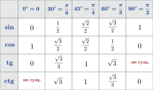 Косинус угла 10. Таблица синусов и косинусов тангенсов и котангенсов. Таблица углов синусов косинусов тангенсов котангенсов. Значение синуса косинуса и тангенса. Таблица значений синусов косинусов тангенсов 10.