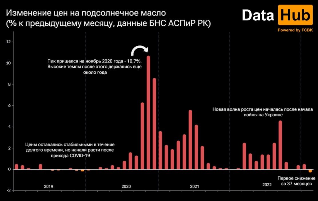    Фото: DataHub. Изменение цен на подсолнечное масло (% к предыдущему месяцу, данные БНС АСПИР РК) Эрлен Абдулманов