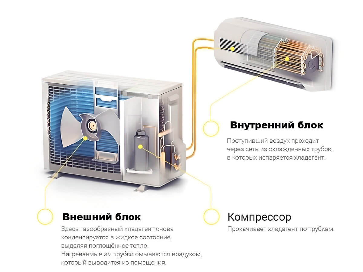 Чем выгоднее отапливать - кондиционером или электрическим обогревателем |  Ленгарант - Настрой климат дома | Дзен