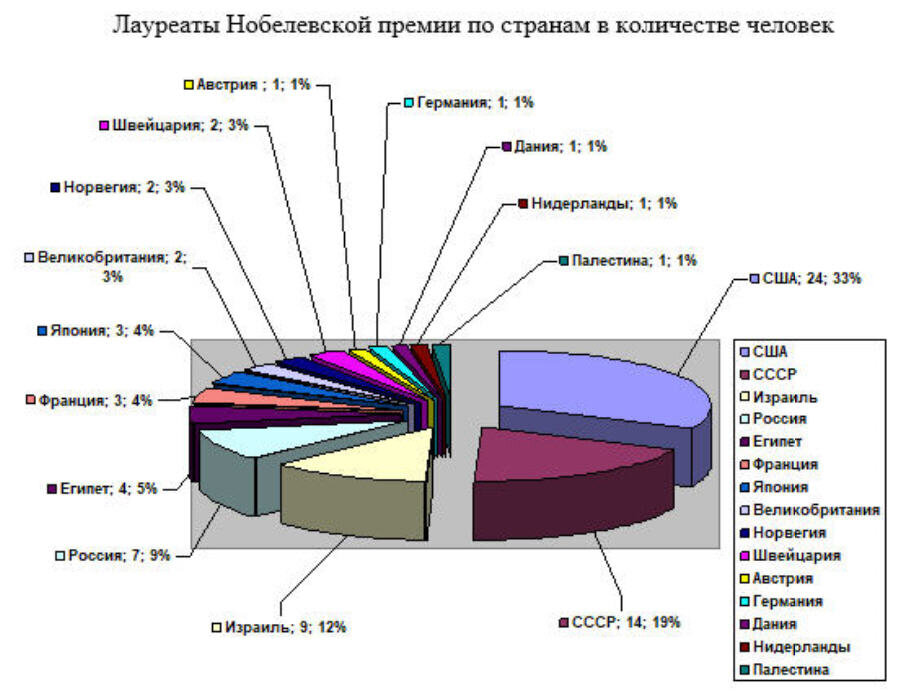 Данные для диаграммы взяты из открытых источников