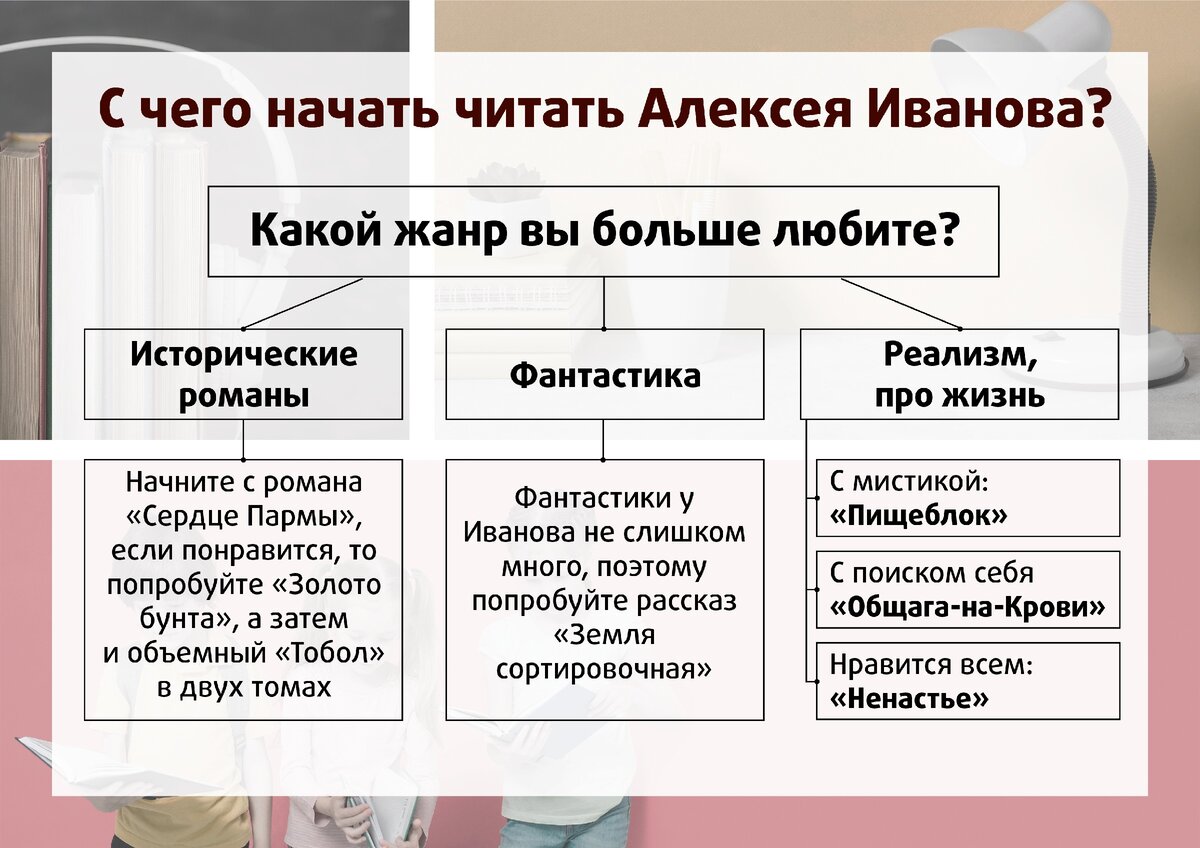 Намеренно не включила в схему нон-фикшн, поскольку он у него очень специфический или лучше заходящий после прочтения художественных книг, к которым он относится