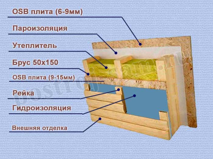 Стена каркасного дома в разрезе