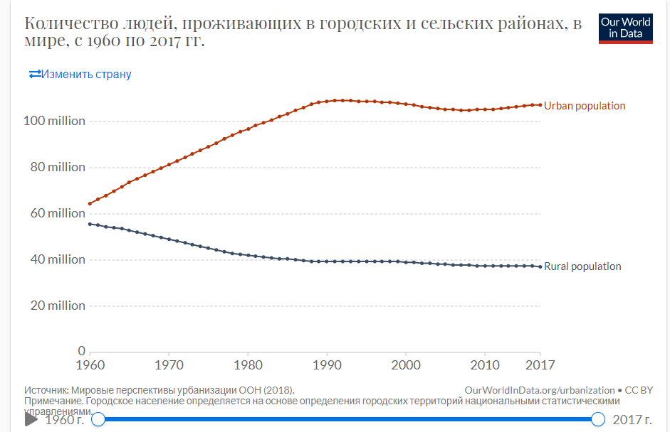 Данные по России  Urban population - городское население/ Rural population- сельское население