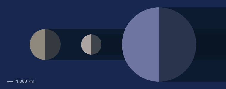 Размер Ганимеда по сравнению с Луной и Землей