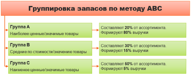 Рисунок 1. АВС-анализ: что показывает
