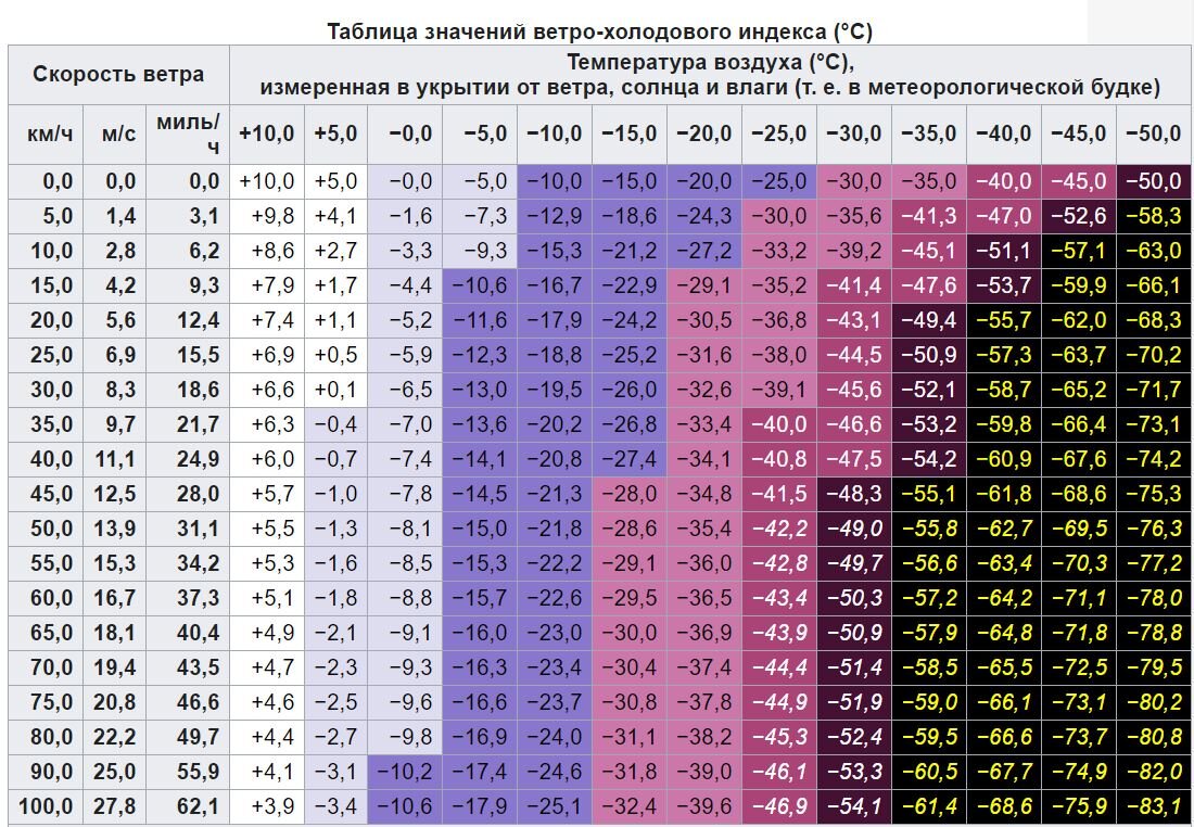 Таблица значений ветро-холодового индекса 