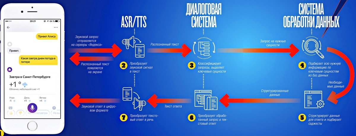 Как работает голосовой помощник