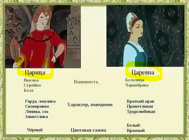 Сравнительная характеристика царицы и царевны. Сказка о мертвой царевне царица. Сказка о мёртвой царевне и семи богатырях царица. Характеристика царевны из сказки о мертвой царевне и семи богатырях. Характеристика персонажей сказки о мертвой царевне и семи богатырях.