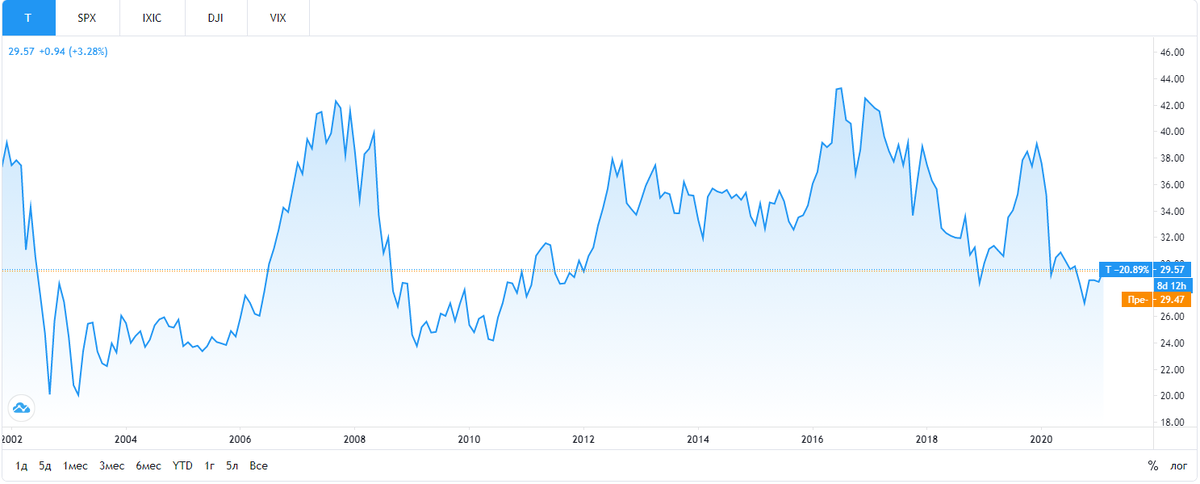 Динамика акций за последние 15 лет. Источник: tradingview.com