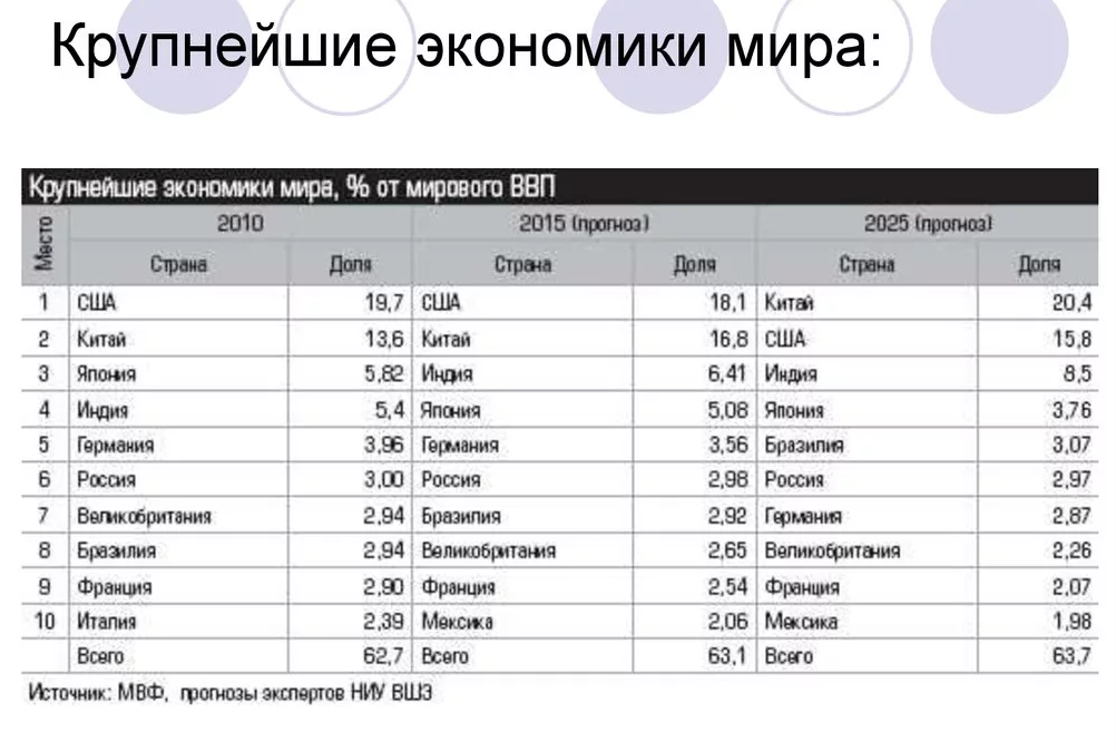 Французы занимают 9-е место, несмотря на обвинения в скором возвращении к аграрному статусу