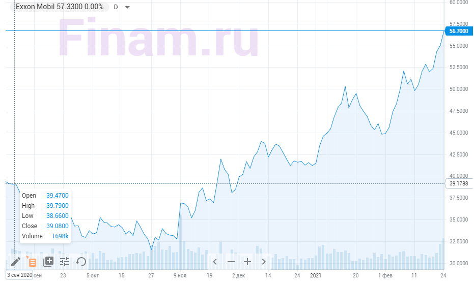 На графике поставил отметку, когда я пополнял дивидендный портфель