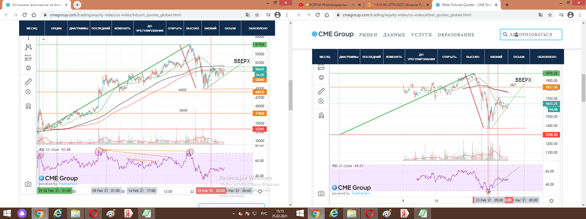 Графики Фьючерсов Btc и Eth на СМЕ