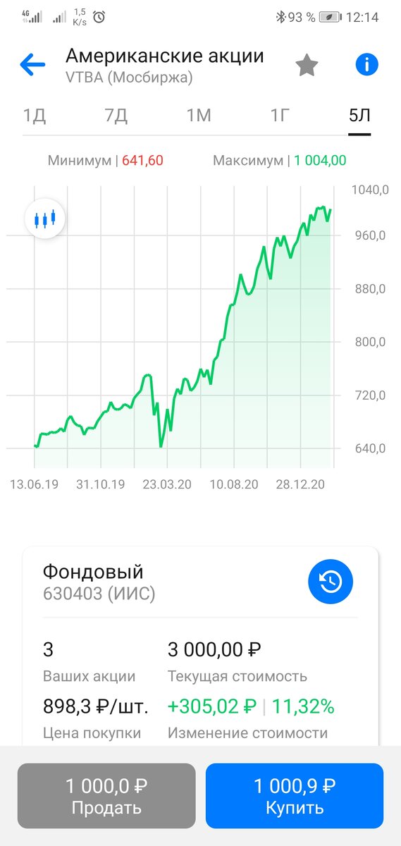 Средняя цена покупки фонда VTBA составляла 898р. На данный момент её цена возросла до 1000р за один актив.