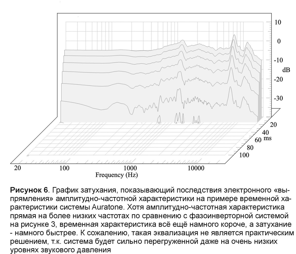 Правдивая передача басов, чаще всего оказывается далеким от истины |  home-music | Дзен