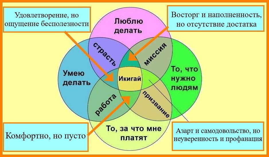 生き甲斐  (Икигай) осознание личной уникальности и предназначения в жизни, это ваш самый главный мотив, ваше самое заветное стремление в жизни.