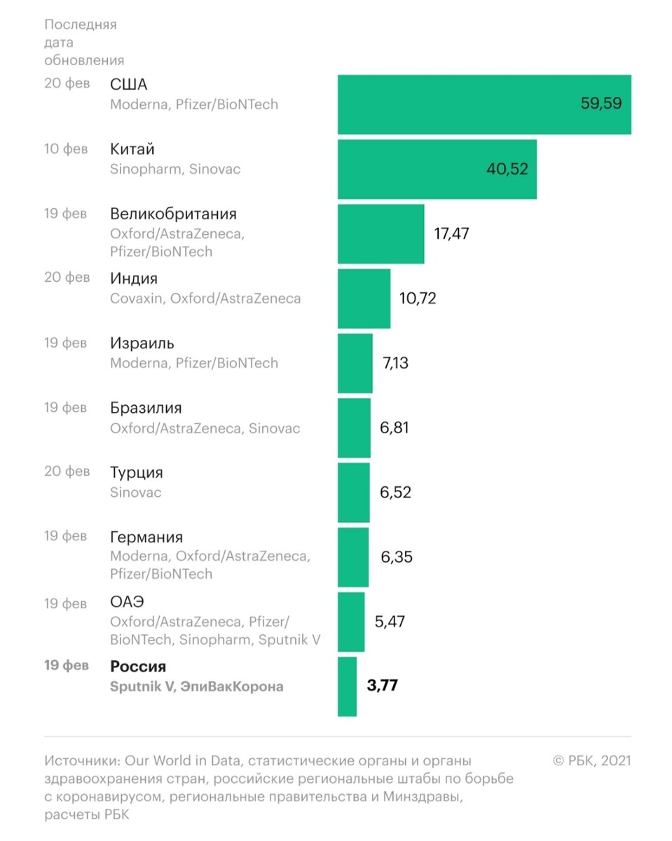 Данные на 20 февраля 