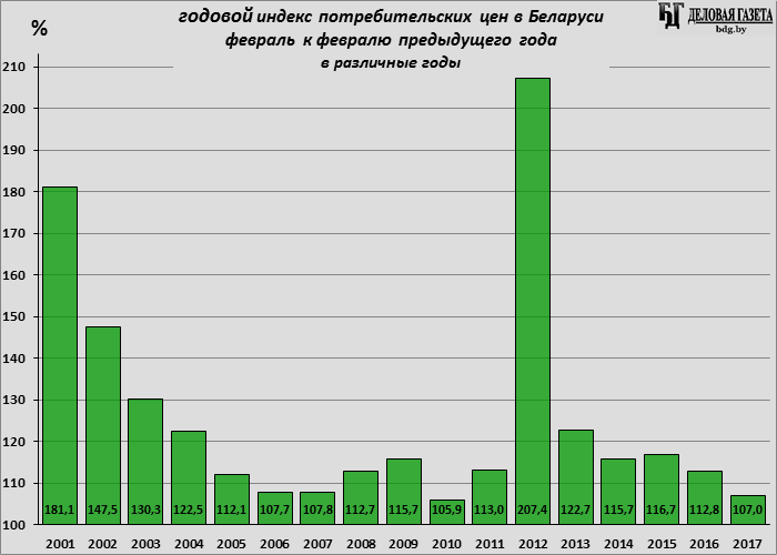 Инфляция с 2000 по 2017