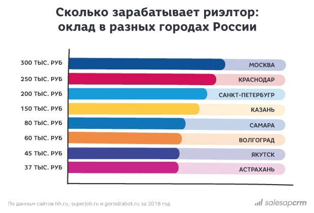 Сколько примерно получает. Сколько зарабатывает риэлтор. Риэлтор зарплата. Агент недвижимости сколько зарабатывает. Средний доход риэлтора.