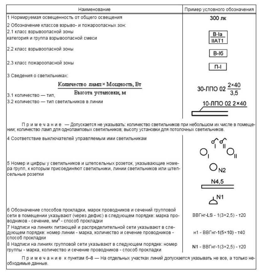 Приложение А (справочное). Примеры условных обозначений на планах
расположения электрического
оборудования и прокладки электрических
сетей. (Изображение взято из ГОСТа в открытых источниках)