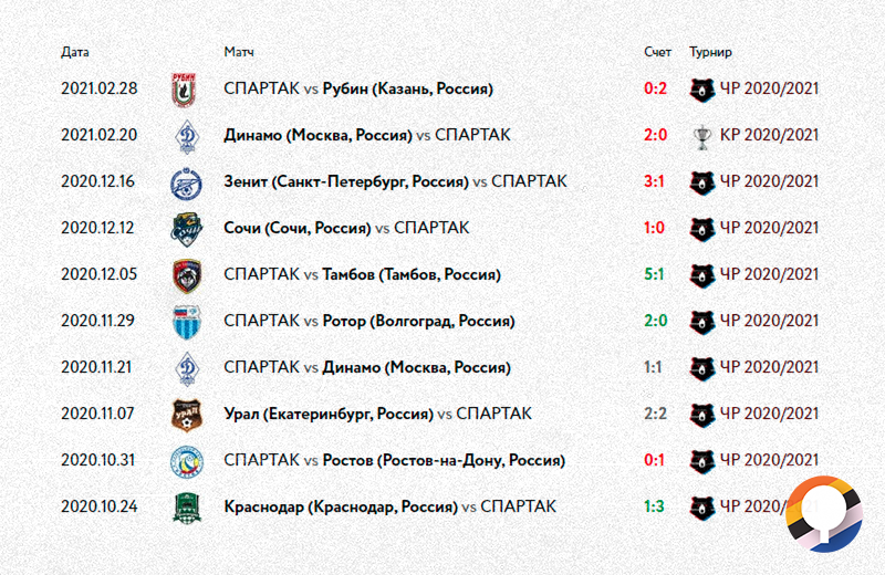 Последние 10 игр Спартака при Тедеско (до матча с Краснодаром)