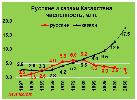 Диаграмма 1 автора. Данные – переписи и статистика.
