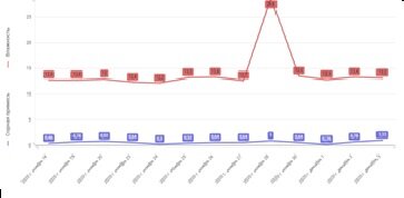 Динамика изменения качественных показателей ячменя во время приемки, %