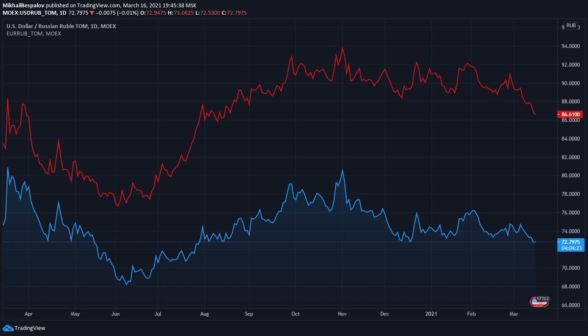 Динамика валютных пар EUR.RUB и USD.RUB за год по 19:45 МСК 16 марта 2021 г. (Источник: TradingView)