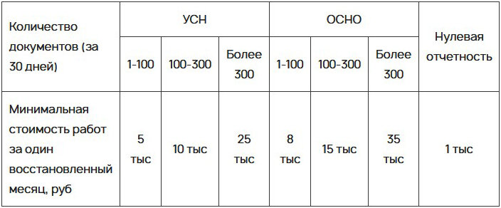 Стоимость восстановления бухгалтерского учета в 2021 году