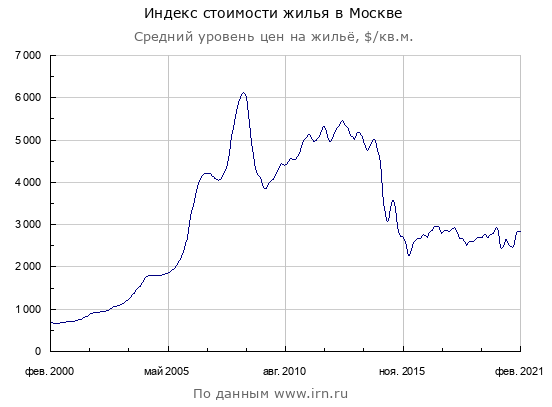 График взят с сайта irn.ru