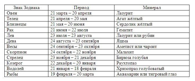 Камни-помощники по знаку Зодиака.