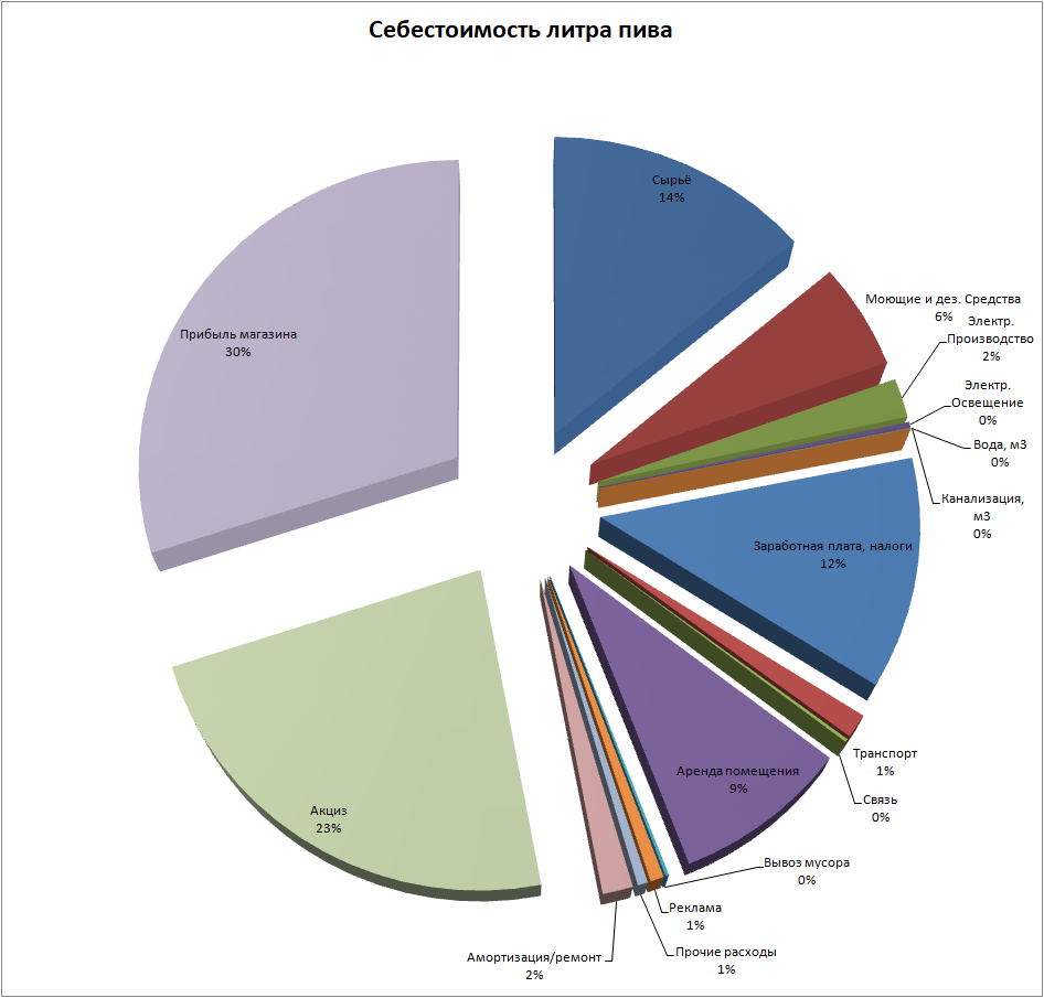 За само пиво мы платим примерно 14% от стоимости, то есть если литр пива мы купили за 100 рублей, за пиво мы отдали 14 р. Куда же идут остальные деньги.