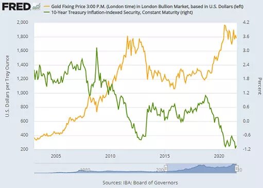 График доходности 10-летних TIPS в сравнении с ценой на золото в долларах / график © FRED