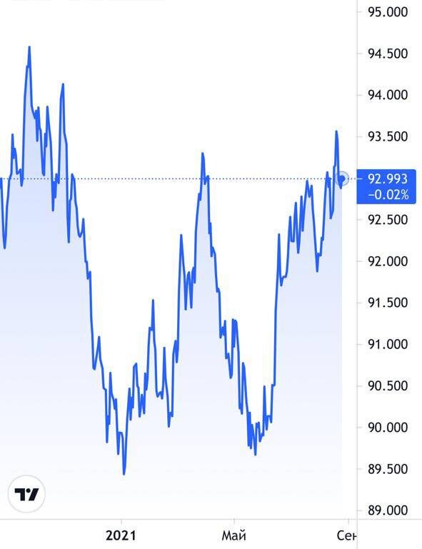 График индекса DXY.