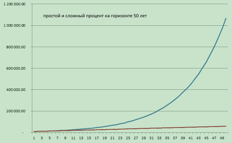 График простых и сложных процентов на горизонте 50 лет