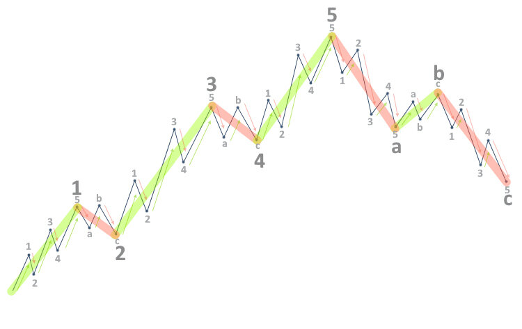 КомРи | Инвестиции & Бизнес – исходник картинки взят из сервиса Яндекс картинки. Пример разметки волн Эллиота на разных тайм фреймах.