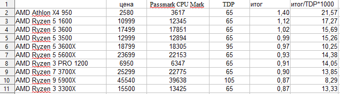 Топ 10 процессоров без учёта TDP